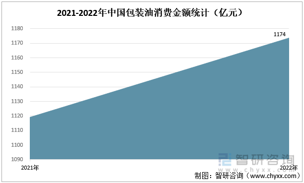 2021-2022年中國包裝油消費金額統計（億元）