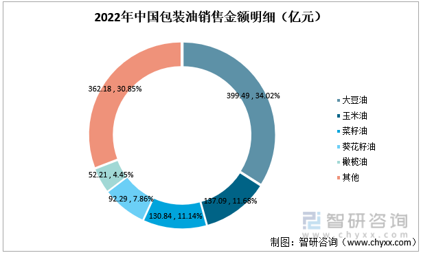 2022年中國包裝油銷售金額明細（億元）