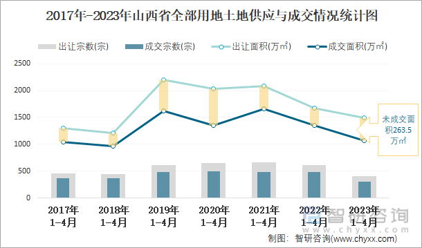 2017年-2023年山西省全部用地土地供应与成交情况统计图