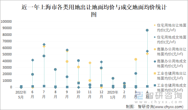 近一年上海市各类用地出让地面均价与成交地面均价统计图