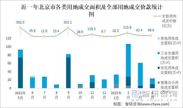 近一年北京市各类用地成交面积及全部用地成交价款统计图