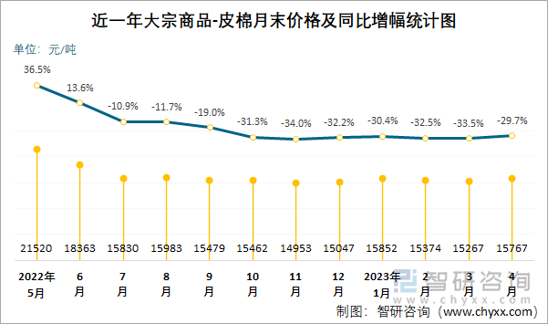 近一年大宗商品-皮棉月末价格及同比增幅统计图