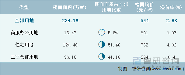 2023年4月黑龙江省各类用地土地成交情况统计表