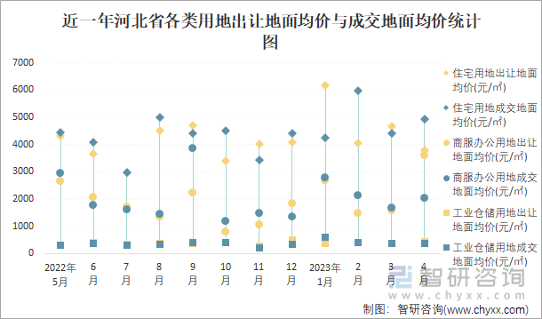 近一年河北省各类用地出让地面均价与成交地面均价统计图