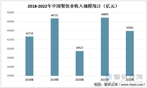 2018-2022年中國餐飲業收入規模統計（億元）