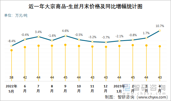 近一年大宗商品-生丝月末价格及同比增幅统计图