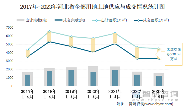 2017年-2023年河北省全部用地土地供应与成交情况统计图