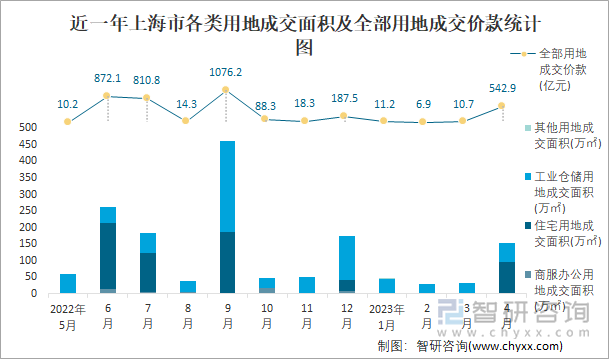 近一年上海市各类用地成交面积及全部用地成交价款统计图