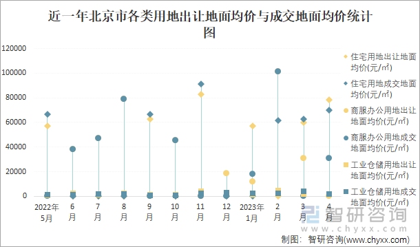 近一年北京市各类用地出让地面均价与成交地面均价统计图