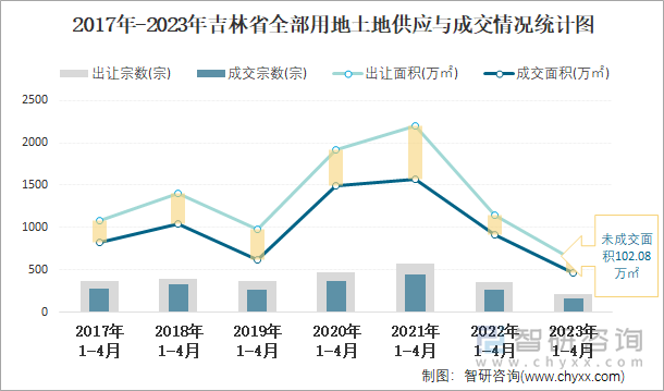 2017年-2023年吉林省全部用地土地供应与成交情况统计图