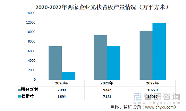 2020-2022年兩家企業光伏背板產量情況（萬平方米）