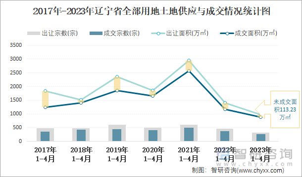 2017年-2023年辽宁省全部用地土地供应与成交情况统计图