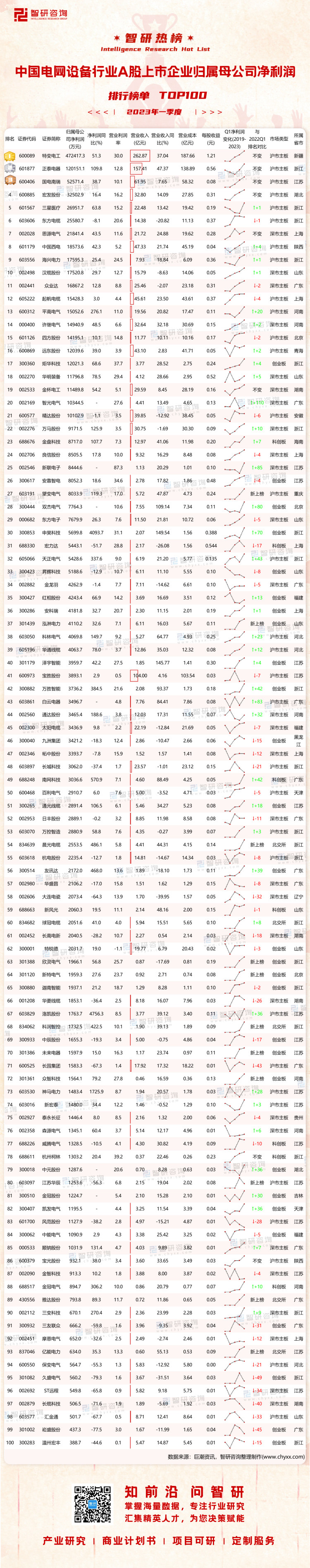 0610：2023Q1中国电网设备行业A股上市企业净利润-二维码（万桃红）