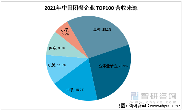 2021年中國團餐企業 TOP100 營收來源