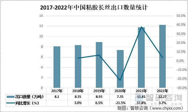 2017-2022年中国粘胶长丝出口数量统计