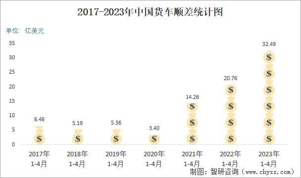 2017-2023年中国货车顺差统计图