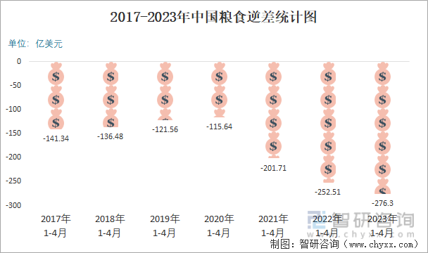 2017-2023年中國糧食逆差統計圖