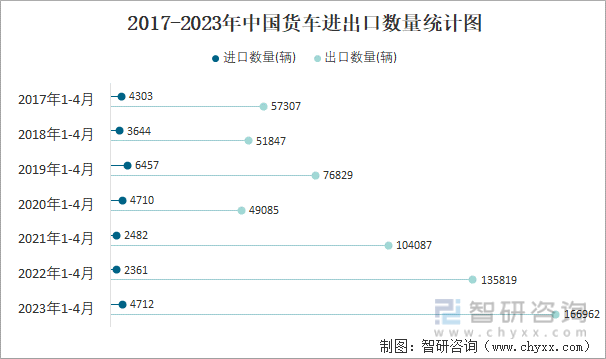 2017-2023年中國貨車進出口數量統計圖