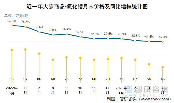 近一年大宗商品-氧化镨月末价格及同比增幅统计图