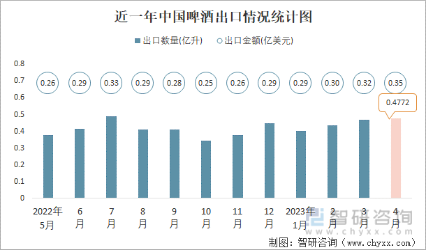 近一年中國啤酒出口情況統計圖