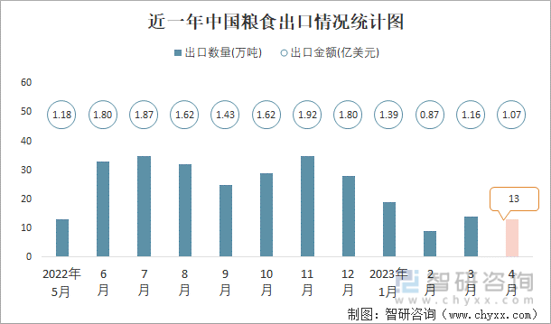 近一年中國糧食出口情況統計圖