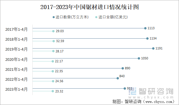 2017-2023年中国锯材进口情况统计图