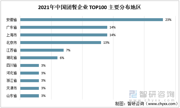 2021年中國團餐企業 TOP100 主要分布地區