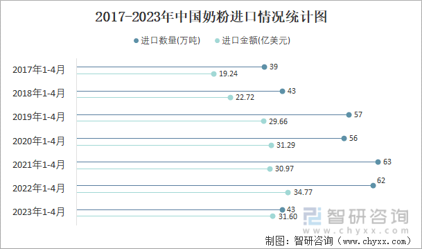 2017-2023年中国奶粉进口情况统计图