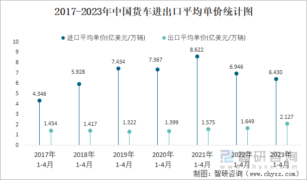 2017-2023年中國貨車進出口平均單價統計圖