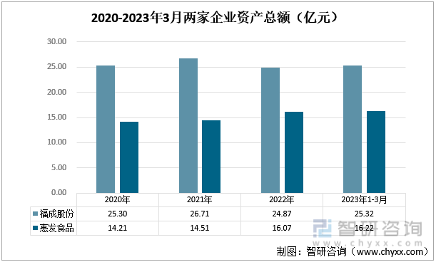 2020-2023年3月兩家企業資產總額（億元）