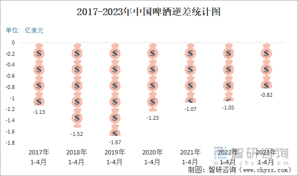 2017-2023年中国啤酒逆差统计图