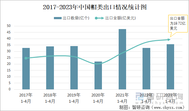 2017-2023年中國帽類出口情況統計圖