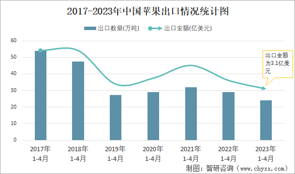 2017-2023年中国苹果出口情况统计图