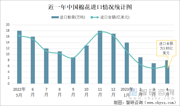 近一年中國棉花進口情況統計圖