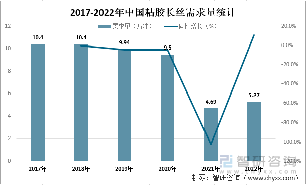 2017-2022年中国粘胶长丝需求量统计
