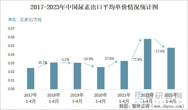 2017-2023年中國尿素出口平均單價情況統計圖