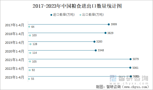 2017-2023年中國糧食進出口數量統計圖