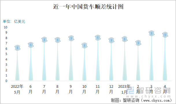 近一年中國貨車順差統計圖