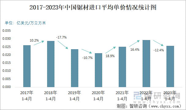 2017-2023年中国锯材进口平均单价情况统计图