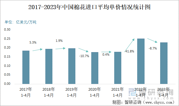 2017-2023年中國棉花進口平均單價情況統計圖
