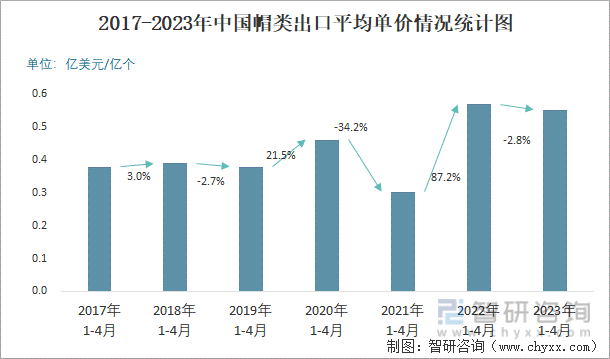 2017-2023年中國帽類出口平均單價情況統計圖