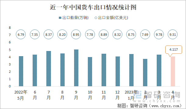 近一年中國貨車出口情況統計圖