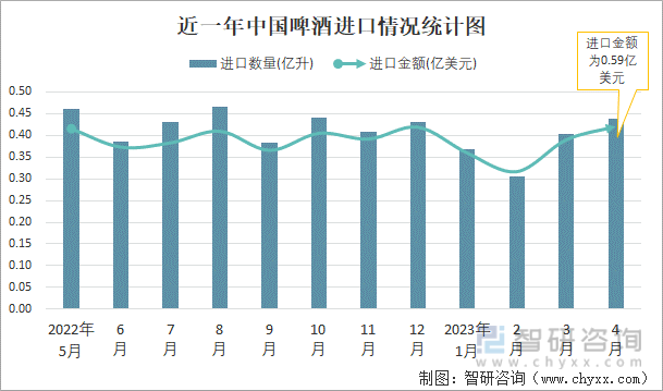 近一年中國啤酒進口情況統計圖