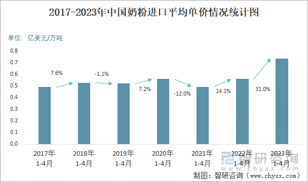 2017-2023年中国奶粉进口平均单价情况统计图