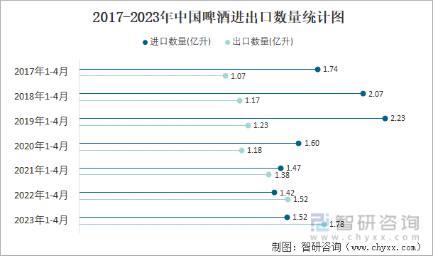 2017-2023年中国啤酒进出口数量统计图