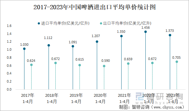 2017-2023年中國啤酒進出口平均單價統計圖
