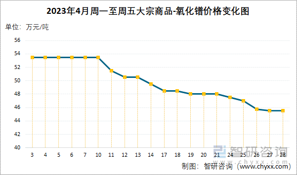 2023年4月周一至周五大宗商品-氧化鐠價(jià)格變化圖