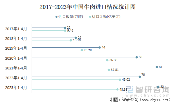 2017-2023年中國牛肉進口情況統計圖