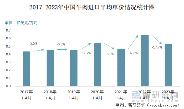 2017-2023年中國牛肉進口平均單價情況統計圖