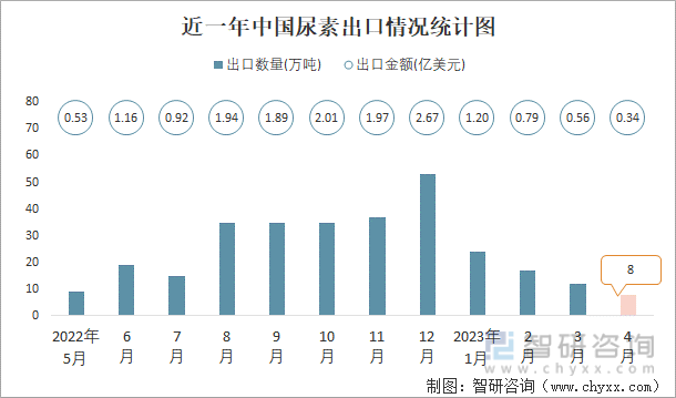 近一年中國尿素出口情況統計圖